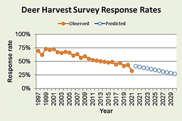 Michigan Deer Harvest Reporting Rates