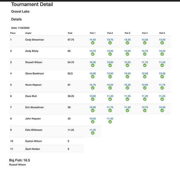 Gravel Lake Tourney Results